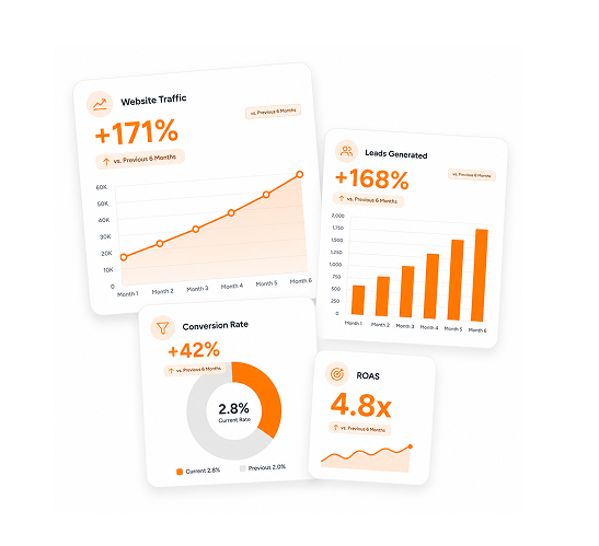 Analytics dashboards showing website traffic, leads, conversion rate, and ROAS