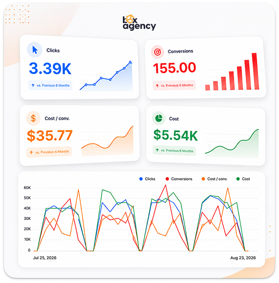 Analytics dashboards showing website traffic, leads, conversion rate, and ROAS